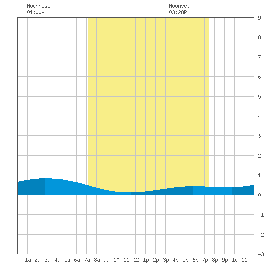 Toms Harbor Cut tide chart for Monday, September 15, 2025