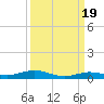 Toms Harbor Cut tide chart for Friday, September 19, 2025