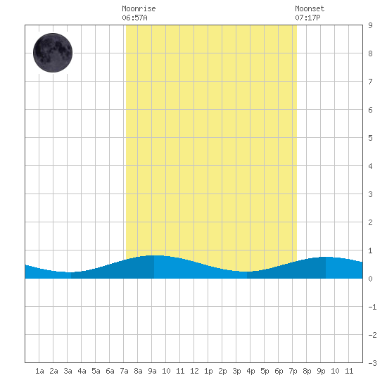 Toms Harbor Cut tide chart for Sunday, September 21, 2025