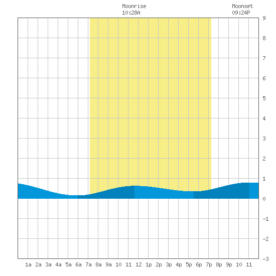 Toms Harbor Cut tide chart for Thursday, September 25, 2025