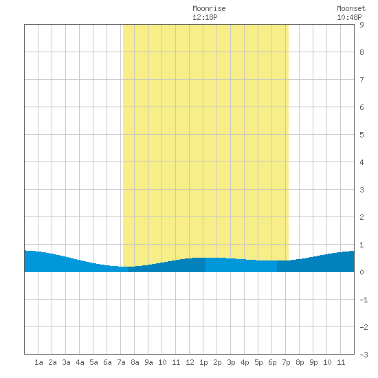 Toms Harbor Cut tide chart for Saturday, September 27, 2025