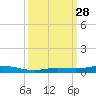 Toms Harbor Cut tide chart for Sunday, September 28, 2025
