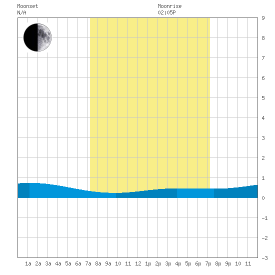 Toms Harbor Cut tide chart for Monday, September 29, 2025