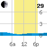 Toms Harbor Cut tide chart for Monday, September 29, 2025