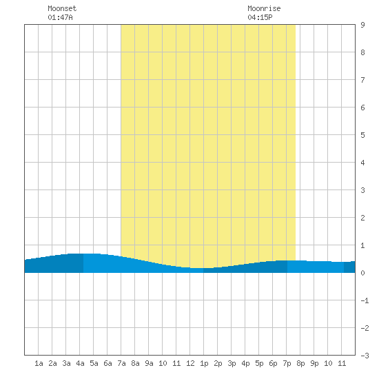 Toms Harbor Cut tide chart for Tuesday, September 2, 2025