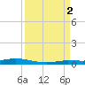 Toms Harbor Cut tide chart for Tuesday, September 2, 2025