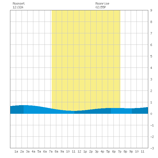 Toms Harbor Cut tide chart for Tuesday, September 30, 2025