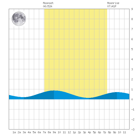 Toms Harbor Cut tide chart for Sunday, September 7, 2025