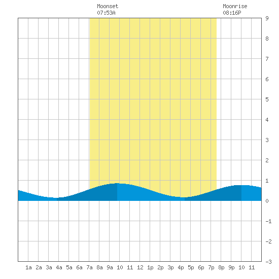 Toms Harbor Cut tide chart for Monday, September 8, 2025