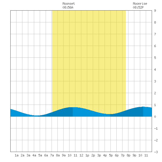 Toms Harbor Cut tide chart for Tuesday, September 9, 2025