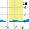 Toms Harbor Cut tide chart for Friday, October 10, 2025