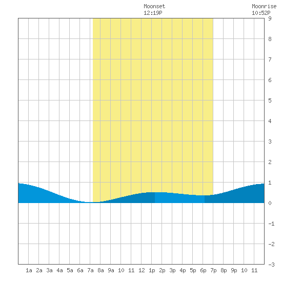Toms Harbor Cut tide chart for Saturday, October 11, 2025