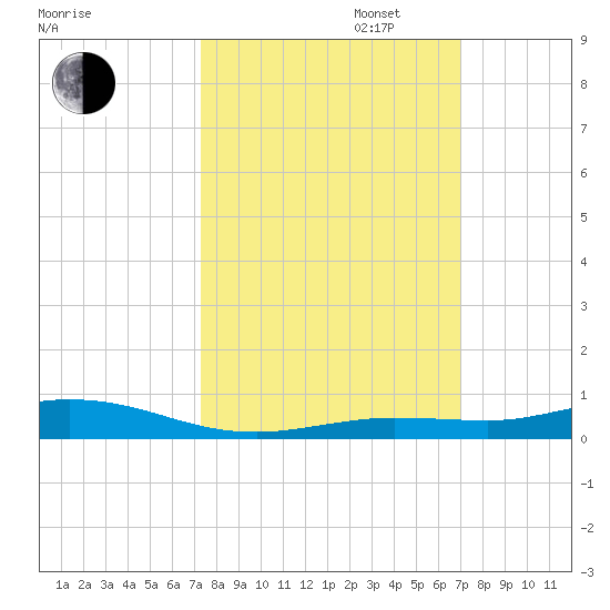 Toms Harbor Cut tide chart for Monday, October 13, 2025