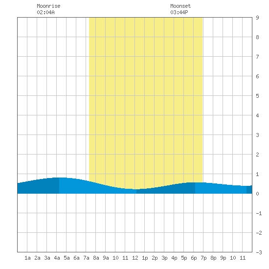Toms Harbor Cut tide chart for Wednesday, October 15, 2025