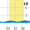 Toms Harbor Cut tide chart for Sunday, October 19, 2025