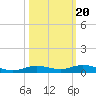 Toms Harbor Cut tide chart for Monday, October 20, 2025
