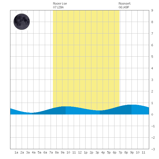 Toms Harbor Cut tide chart for Tuesday, October 21, 2025