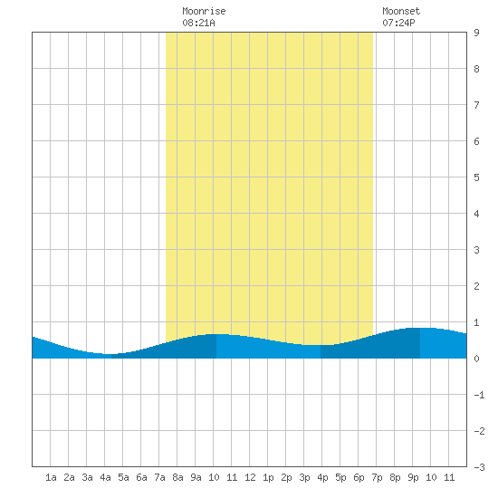 Toms Harbor Cut tide chart for Wednesday, October 22, 2025