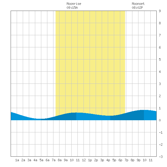 Toms Harbor Cut tide chart for Thursday, October 23, 2025