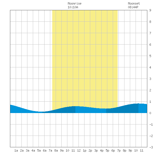 Toms Harbor Cut tide chart for Friday, October 24, 2025