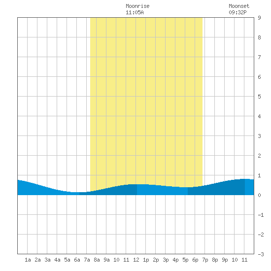 Toms Harbor Cut tide chart for Saturday, October 25, 2025
