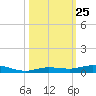 Toms Harbor Cut tide chart for Saturday, October 25, 2025