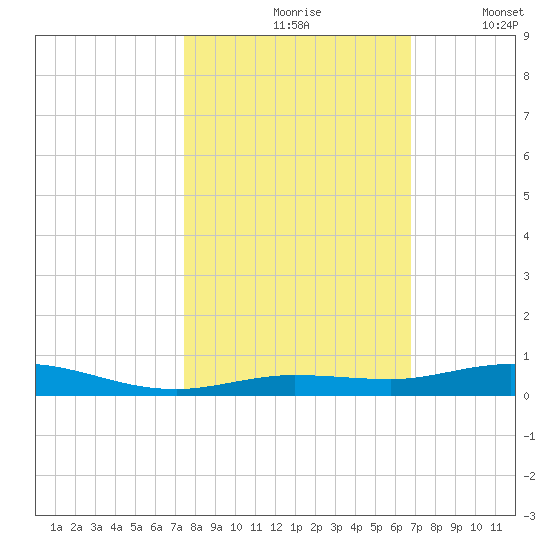 Toms Harbor Cut tide chart for Sunday, October 26, 2025