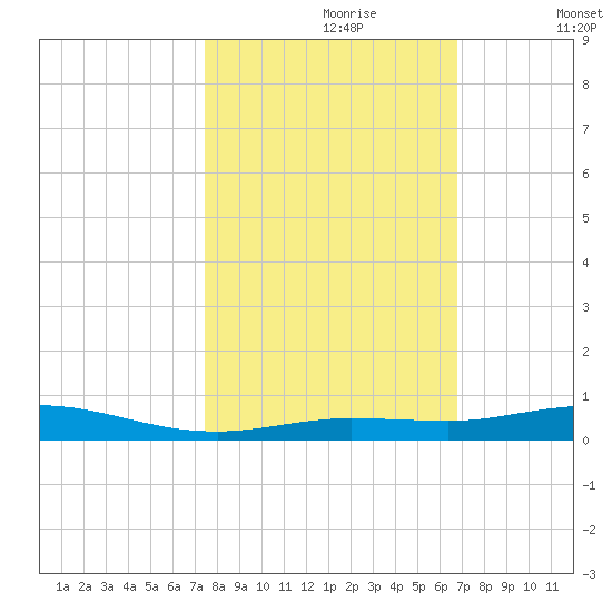 Toms Harbor Cut tide chart for Monday, October 27, 2025