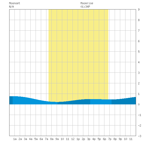 Toms Harbor Cut tide chart for Tuesday, October 28, 2025