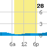 Toms Harbor Cut tide chart for Tuesday, October 28, 2025