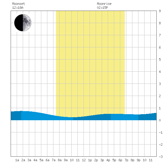 Toms Harbor Cut tide chart for Wednesday, October 29, 2025