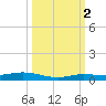 Toms Harbor Cut tide chart for Thursday, October 2, 2025