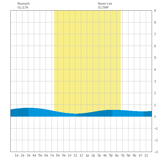 Toms Harbor Cut tide chart for Thursday, October 30, 2025