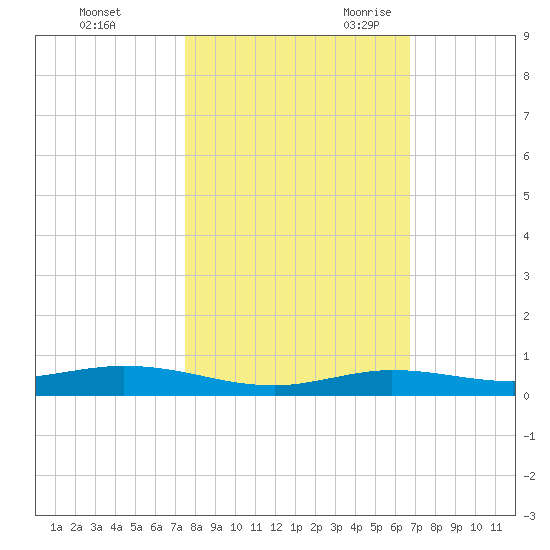 Toms Harbor Cut tide chart for Friday, October 31, 2025