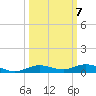 Toms Harbor Cut tide chart for Tuesday, October 7, 2025