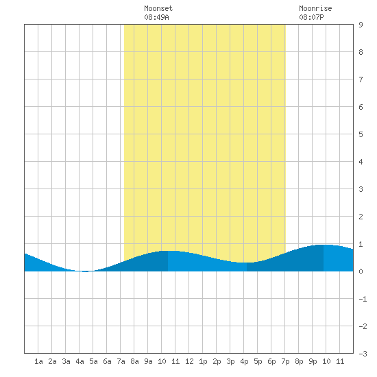 Toms Harbor Cut tide chart for Wednesday, October 8, 2025