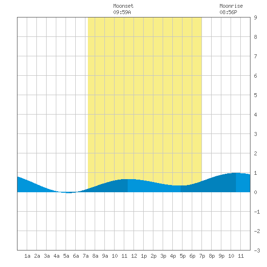 Toms Harbor Cut tide chart for Thursday, October 9, 2025