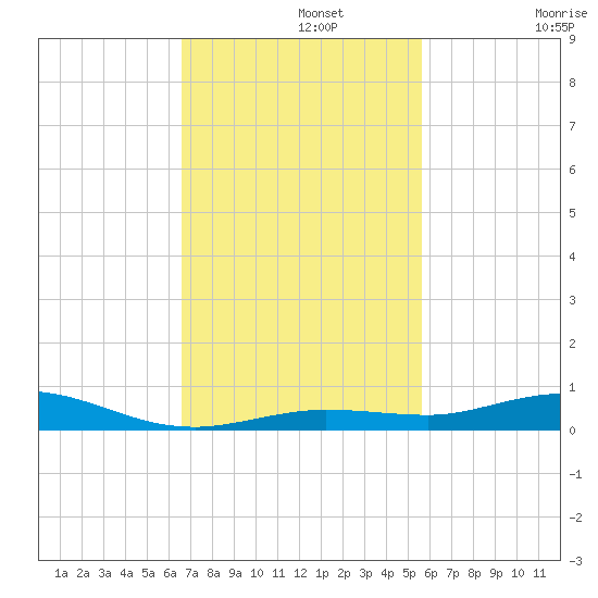 Toms Harbor Cut tide chart for Monday, November 10, 2025