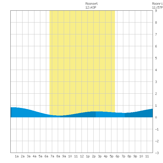 Toms Harbor Cut tide chart for Tuesday, November 11, 2025