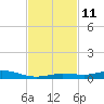 Toms Harbor Cut tide chart for Tuesday, November 11, 2025