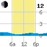 Toms Harbor Cut tide chart for Wednesday, November 12, 2025