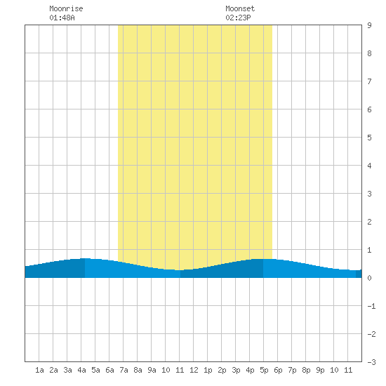 Toms Harbor Cut tide chart for Friday, November 14, 2025