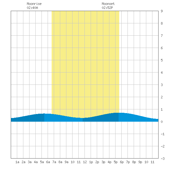 Toms Harbor Cut tide chart for Saturday, November 15, 2025