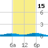 Toms Harbor Cut tide chart for Saturday, November 15, 2025