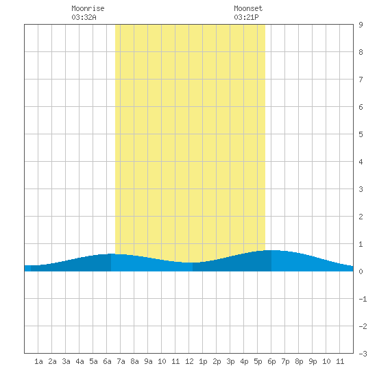 Toms Harbor Cut tide chart for Sunday, November 16, 2025