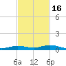 Toms Harbor Cut tide chart for Sunday, November 16, 2025