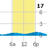 Toms Harbor Cut tide chart for Monday, November 17, 2025