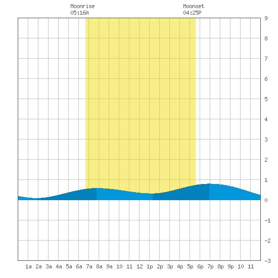 Toms Harbor Cut tide chart for Tuesday, November 18, 2025