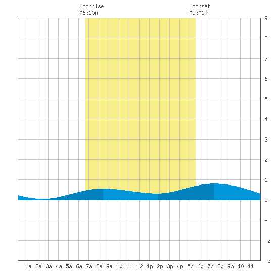 Toms Harbor Cut tide chart for Wednesday, November 19, 2025
