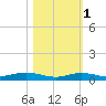 Toms Harbor Cut tide chart for Saturday, November 1, 2025